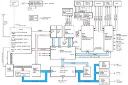 Figure 2: A block diagram of the Macintosh hardware