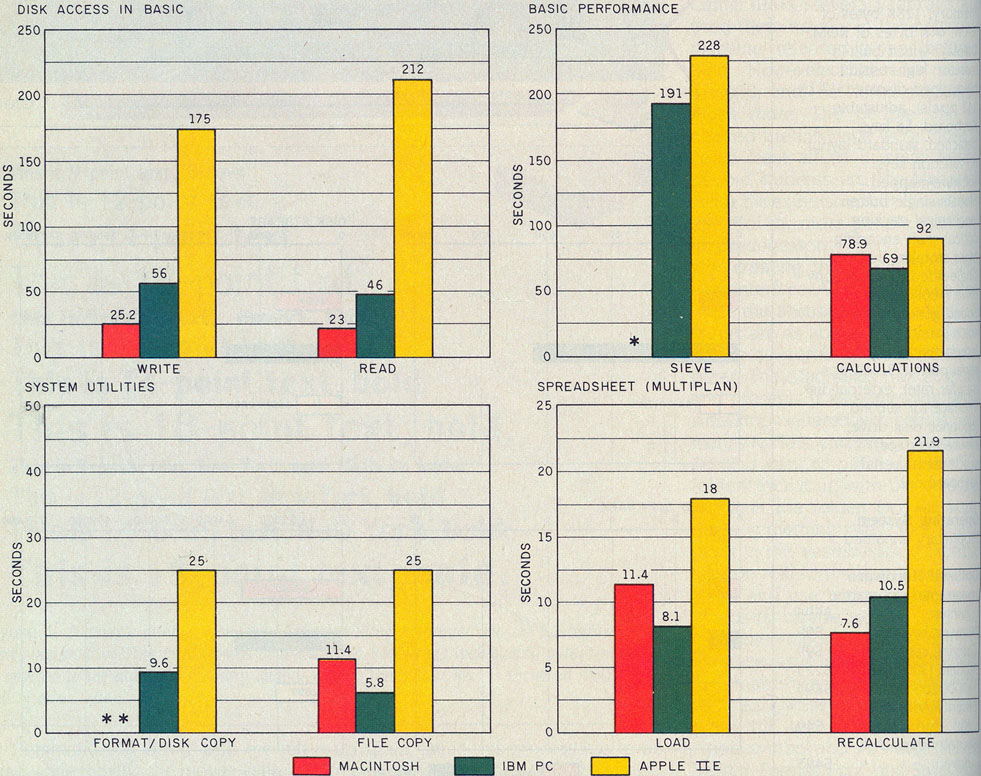 Macintosh benchmarks