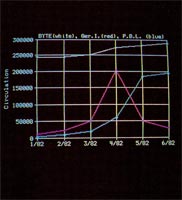 Line graph made from the data on the spreadsheet.