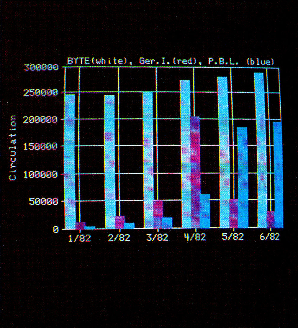 Bar graph made from the data on the spreadsheet.