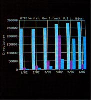 Bar graph made from the data on the spreadsheet.